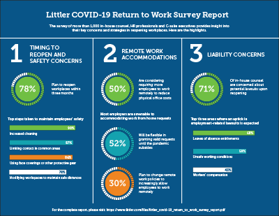Littler COVID-19 Return to Work Survey Infographic